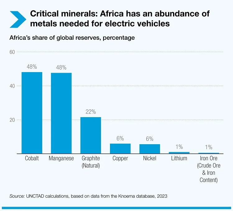 An UNCTAD graph of Africa's critical minerals share for electric vehicles.