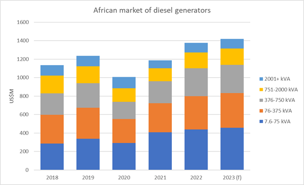 African market for diesel generators