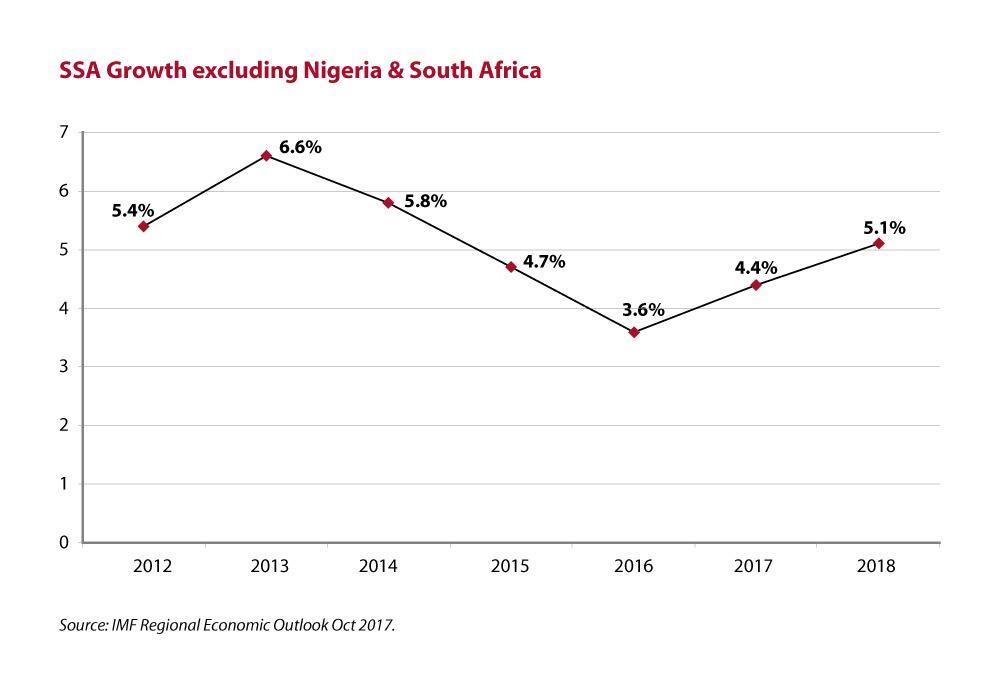 SSA Growth excluding Nigeria south Africa 1