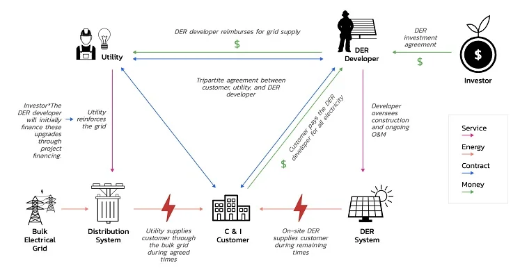 An illustration of Daystar Power's proposed utility-enabled C&I business model. 