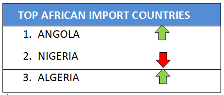 import countries Africa diesel generators