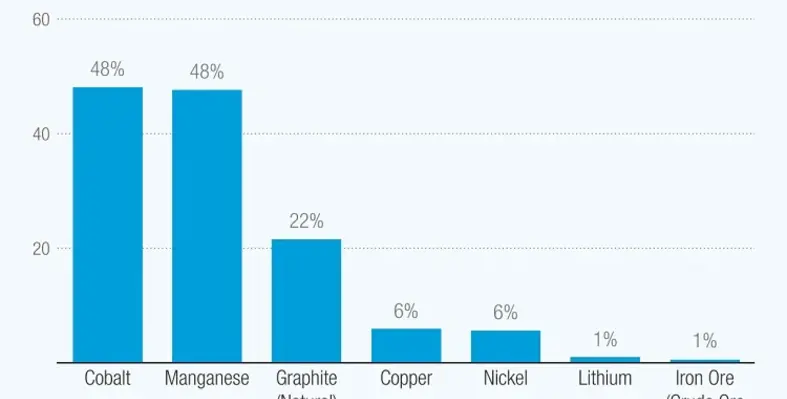 Africa has an abundance of metals needed for electric vehicles. (Image source: UNCTAD) An UNCTAD graph of Africa's critical minerals share for electric vehicles.