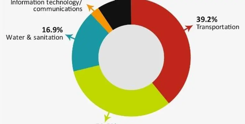 (Image source: Infrastructure financing in Africa 2016 ATR May 2018 35