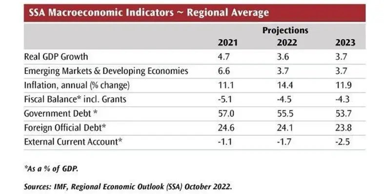 SSA Macroeconomic Indicators ~ Regional Average. (Image source: ACP) ATR Table new Copy