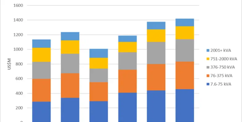 African market for diesel generators