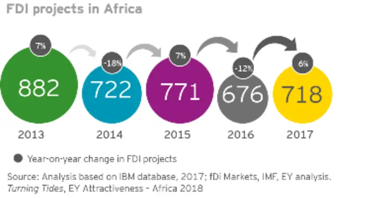EY Africa FDI projects in Africa. (Image source: EY) EY Africa FDI projects in Africa pg 7