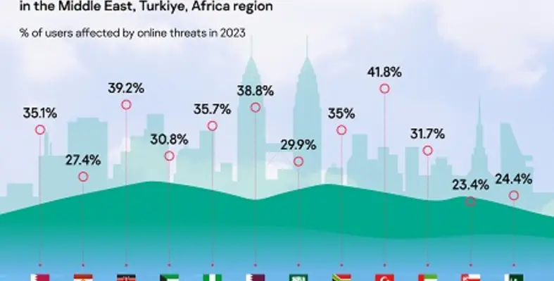 (Image source: Kaspersky) Kaspersky cyber security Africa
