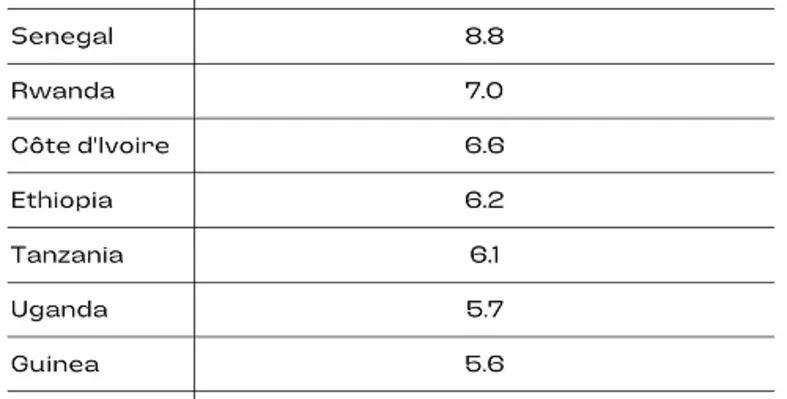 (Image source: Alain Charles Publishing using IMF data) Moin Report table 3