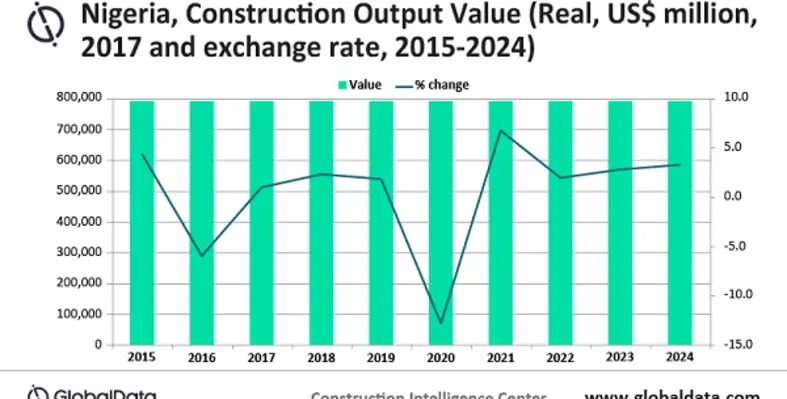 GlobalData has further reduced its growth rate for Nigeria’s construction industry to -12.8%. (Image credit: Global Data)) Nigeria contruction 01touse