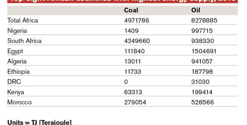 The pre-pandemic energy supply of coal compared to oil in countries with the largest total energy supply. (Image source: IEA World Energy Balances) ORA Table 3