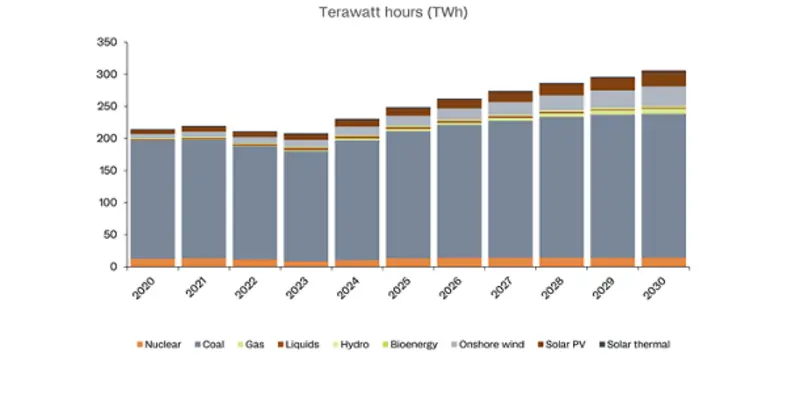 (Image source: Rystad Energy) Rystad Energy power generation south Africa