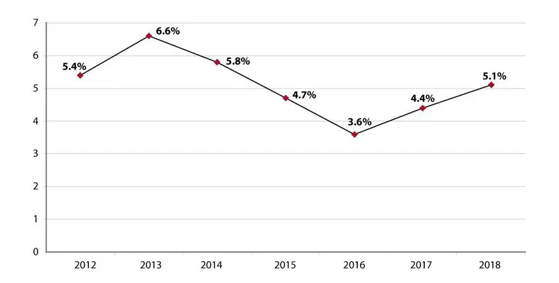 SSA Growth excluding Nigeria south Africa 1