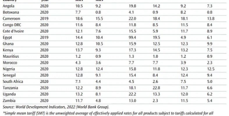 Tariff barriers selected African Countries