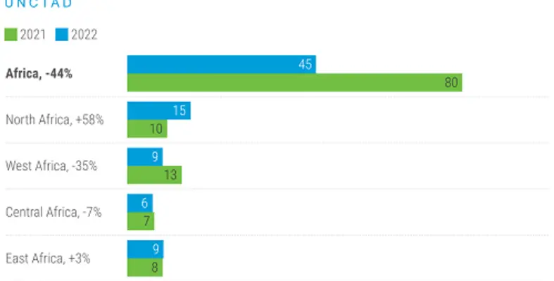 Foreign direct investment in Africa. (Image source: UNCTAD) UNCTAD foreign direct investment in africa