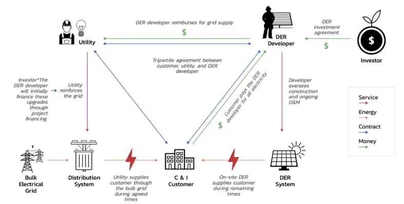 An illustration of Daystar Power's proposed utility-enabled C&I business model. 