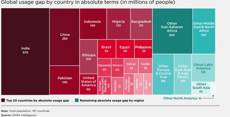(Image source the GSMA) An infographic from the GSMA report.