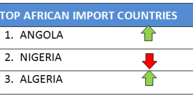 import countries Africa diesel generators