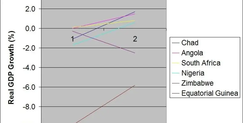 low gear growth or recession